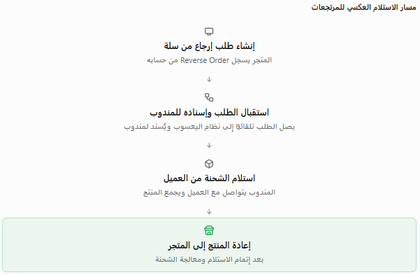 الاستلام العكسي